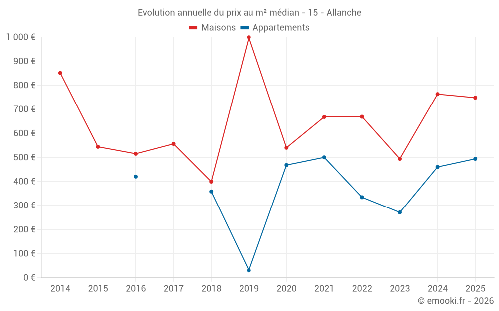 Evolution annuelle du prix au m² médian - 15 - Allanche