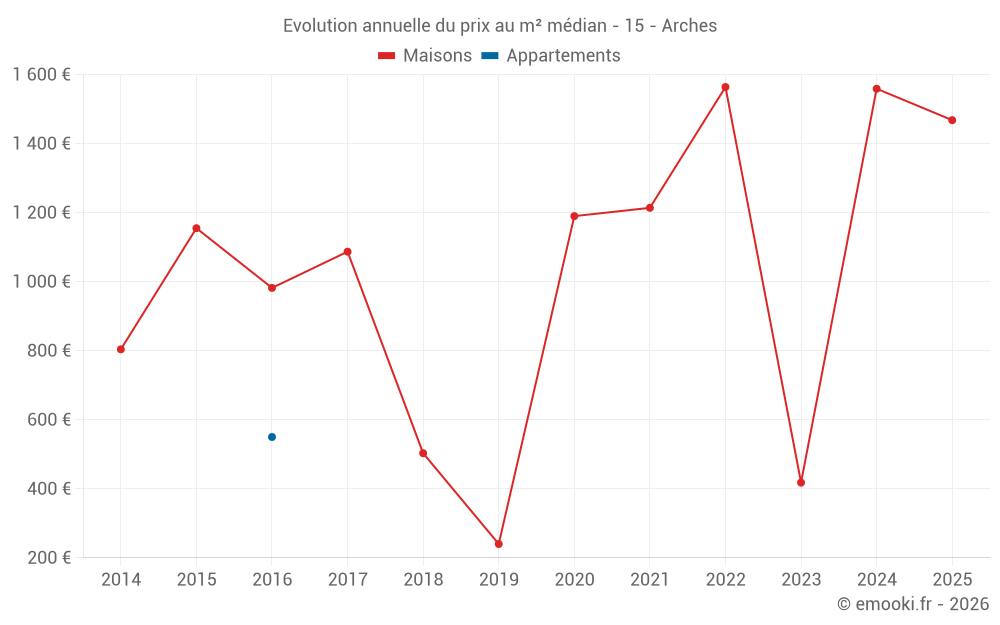 Evolution annuelle du prix au m² médian - 15 - Arches