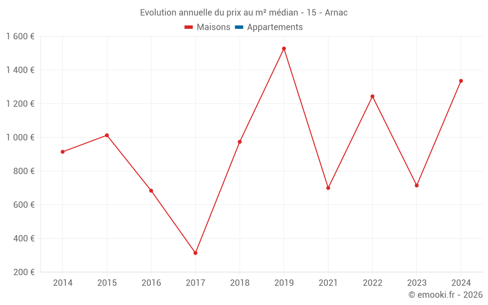 Evolution annuelle du prix au m² médian - 15 - Arnac