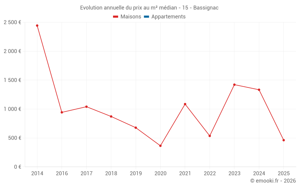 Evolution annuelle du prix au m² médian - 15 - Bassignac