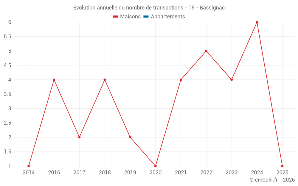 Evolution annuelle du nombre de transactions - 15 - Bassignac