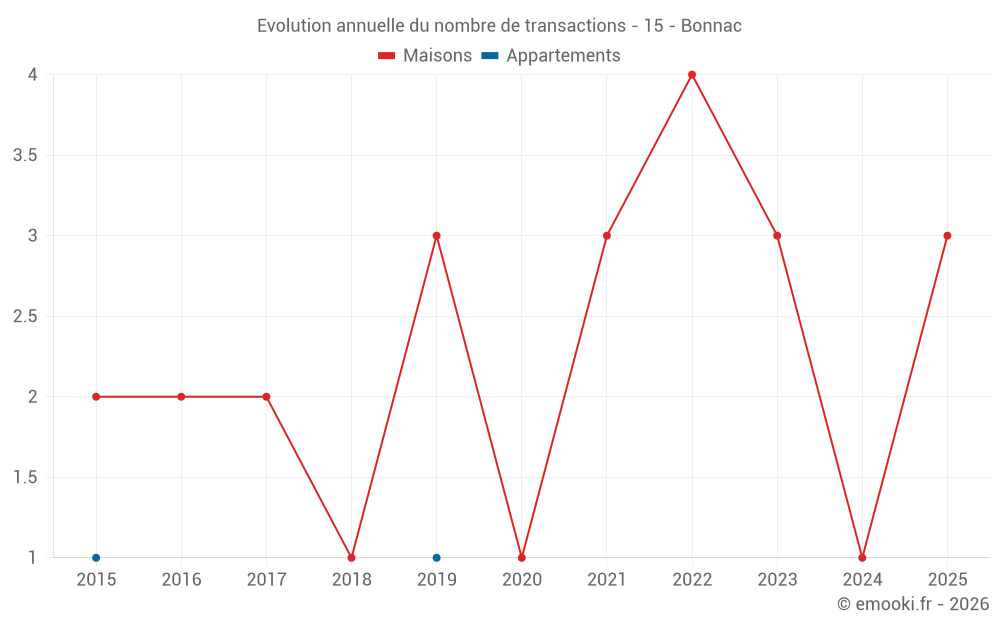 Evolution annuelle du nombre de transactions - 15 - Bonnac