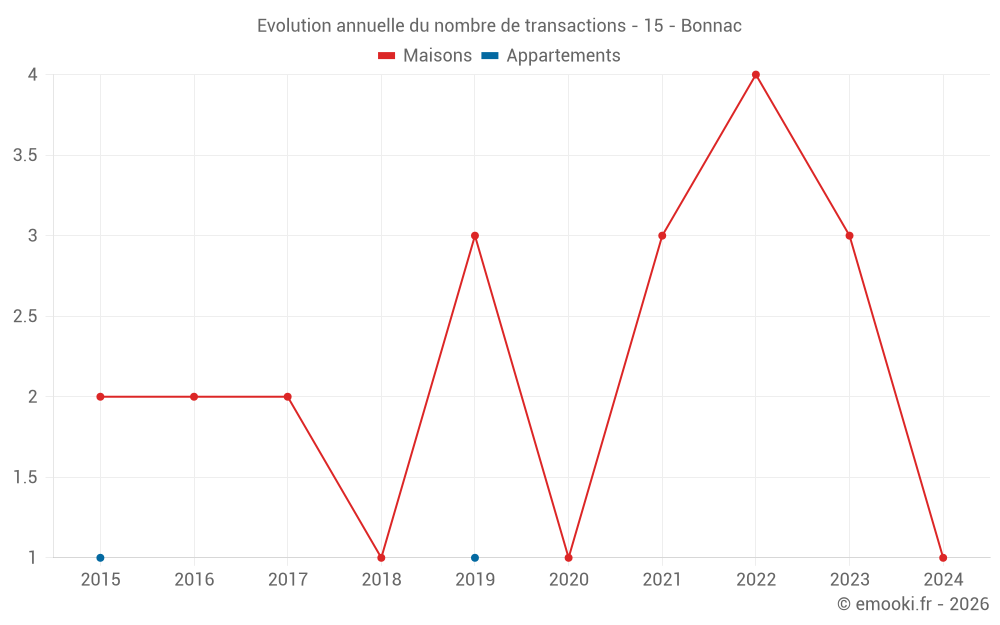 Evolution annuelle du nombre de transactions - 15 - Bonnac