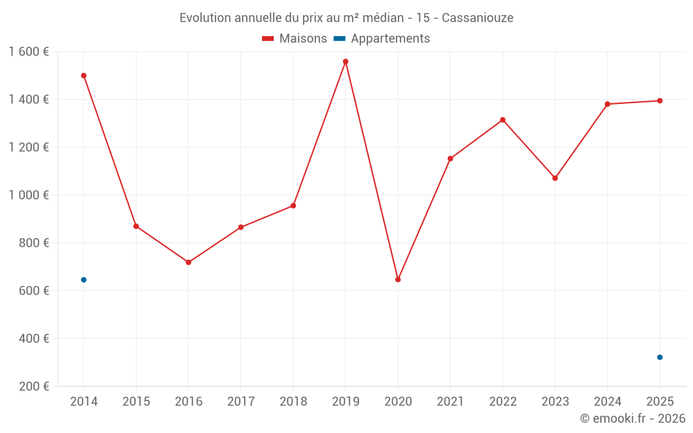 Evolution annuelle du prix au m² médian - 15 - Cassaniouze
