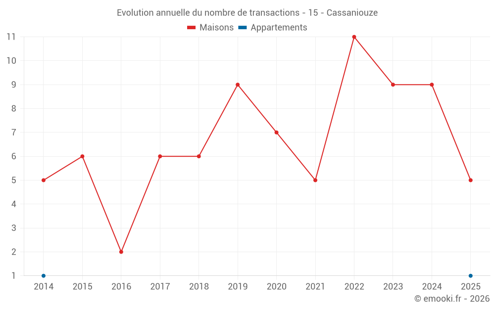 Evolution annuelle du nombre de transactions - 15 - Cassaniouze