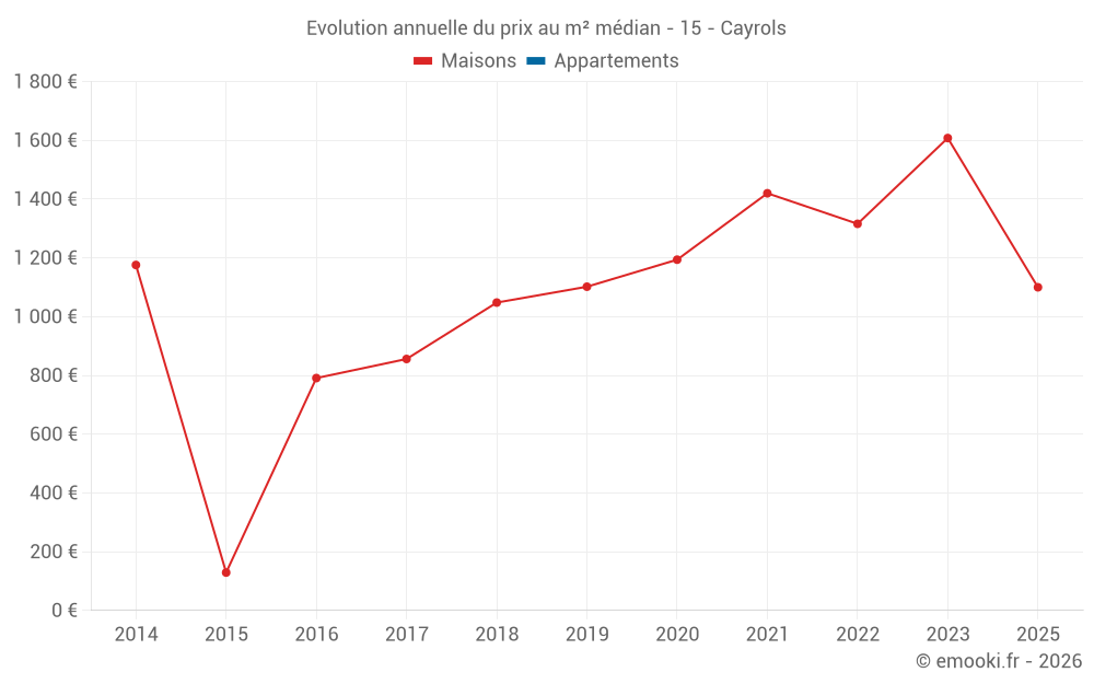 Evolution annuelle du prix au m² médian - 15 - Cayrols
