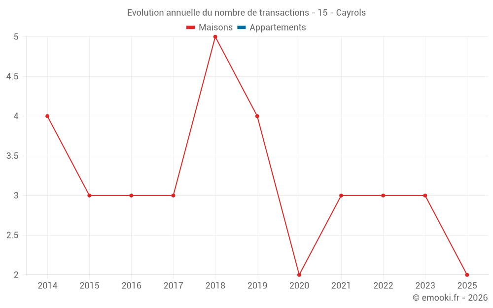 Evolution annuelle du nombre de transactions - 15 - Cayrols