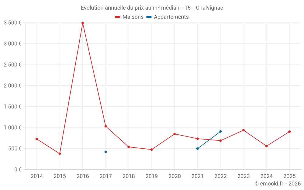 Evolution annuelle du prix au m² médian - 15 - Chalvignac