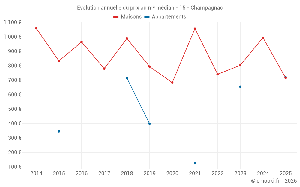 Evolution annuelle du prix au m² médian - 15 - Champagnac