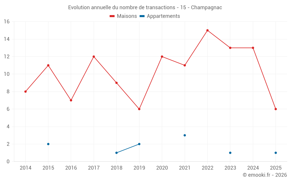 Evolution annuelle du nombre de transactions - 15 - Champagnac