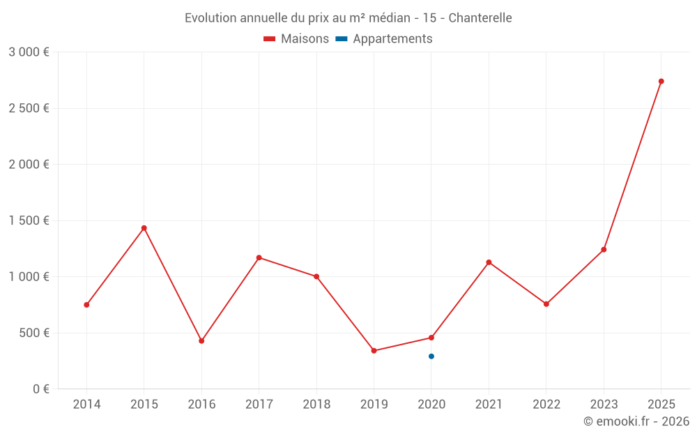 Evolution annuelle du prix au m² médian - 15 - Chanterelle