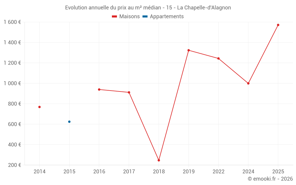Evolution annuelle du prix au m² médian - 15 - La Chapelle-d'Alagnon