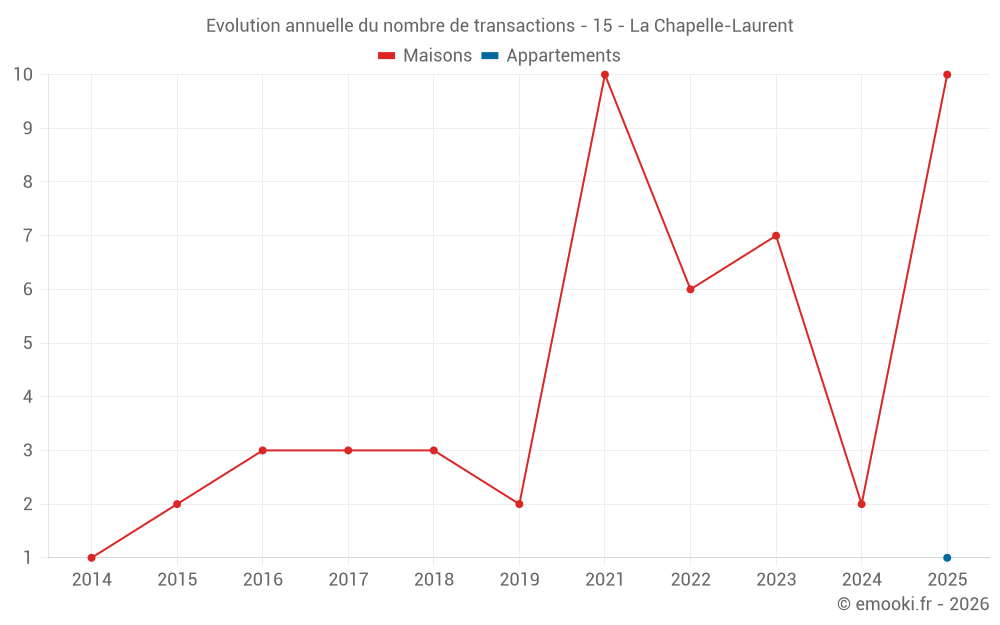 Evolution annuelle du nombre de transactions - 15 - La Chapelle-Laurent