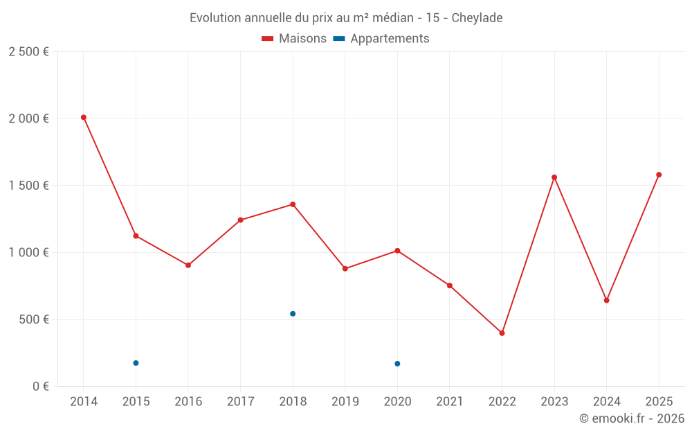 Evolution annuelle du prix au m² médian - 15 - Cheylade