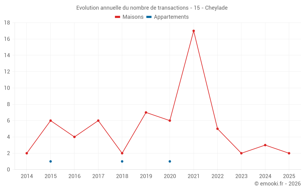 Evolution annuelle du nombre de transactions - 15 - Cheylade