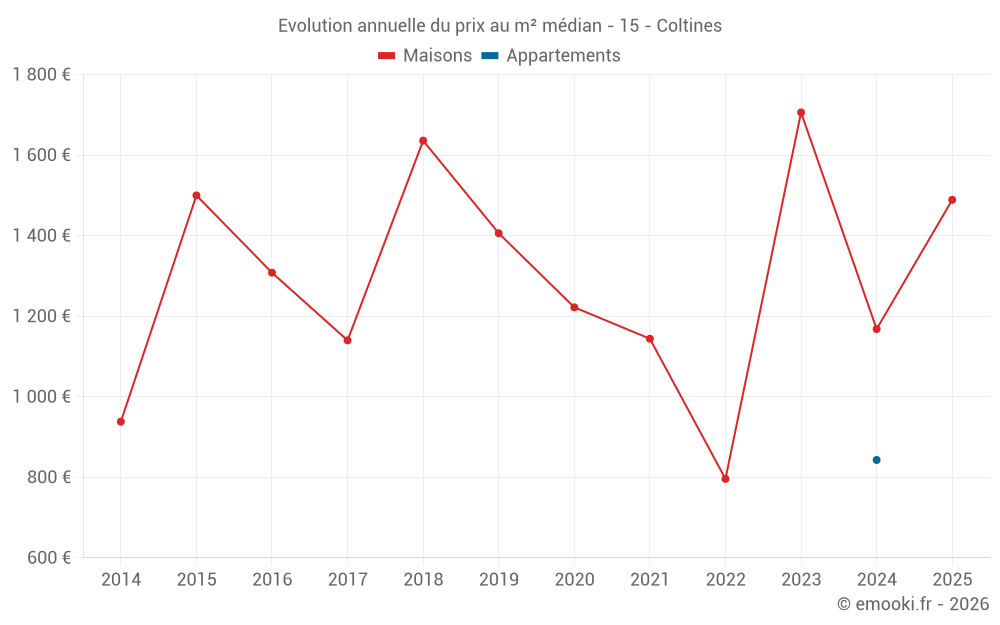 Evolution annuelle du prix au m² médian - 15 - Coltines