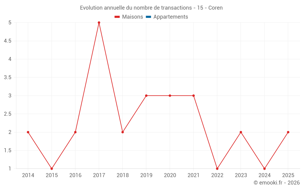 Evolution annuelle du nombre de transactions - 15 - Coren