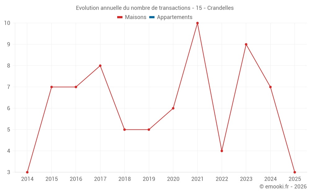 Evolution annuelle du nombre de transactions - 15 - Crandelles