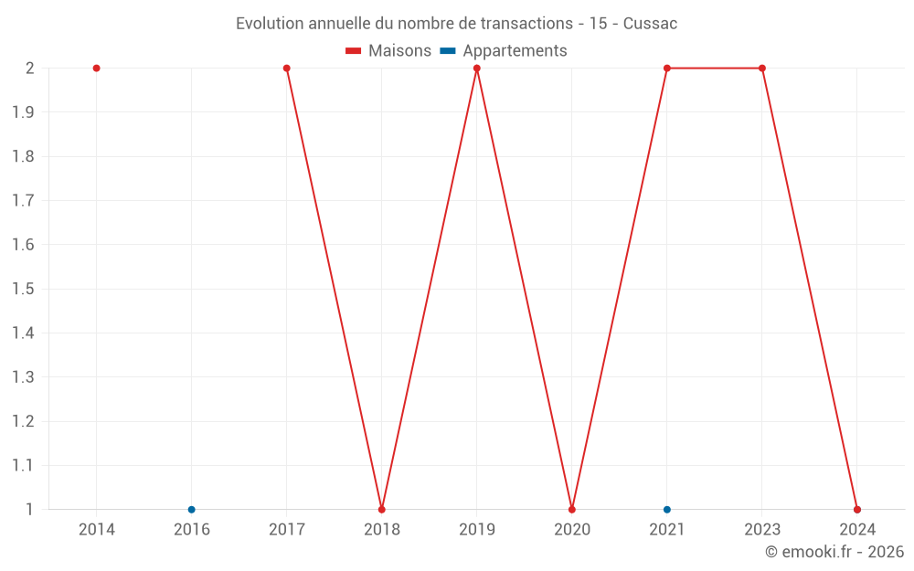 Evolution annuelle du nombre de transactions - 15 - Cussac