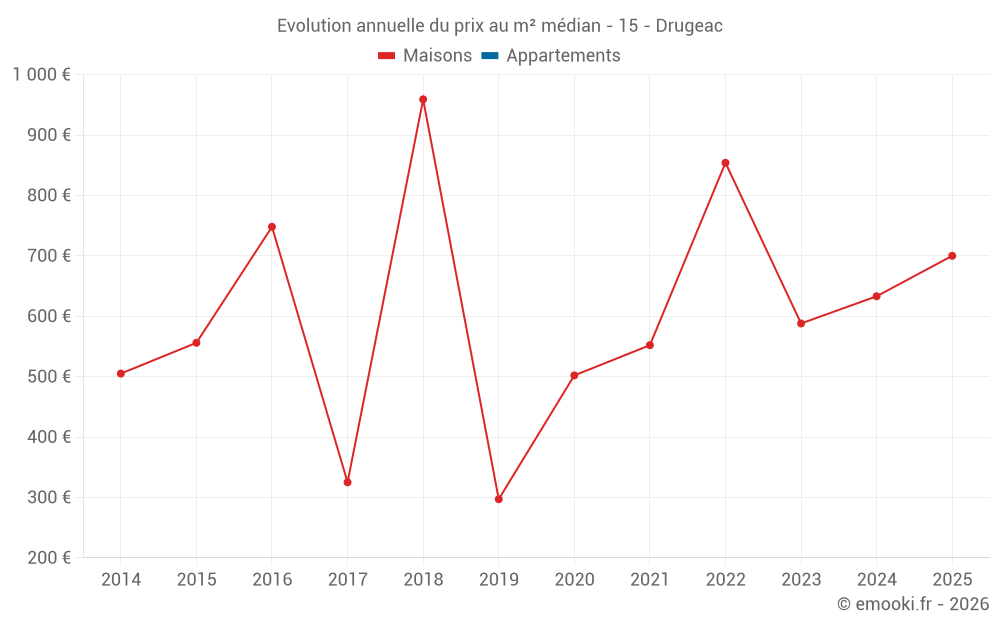 Evolution annuelle du prix au m² médian - 15 - Drugeac