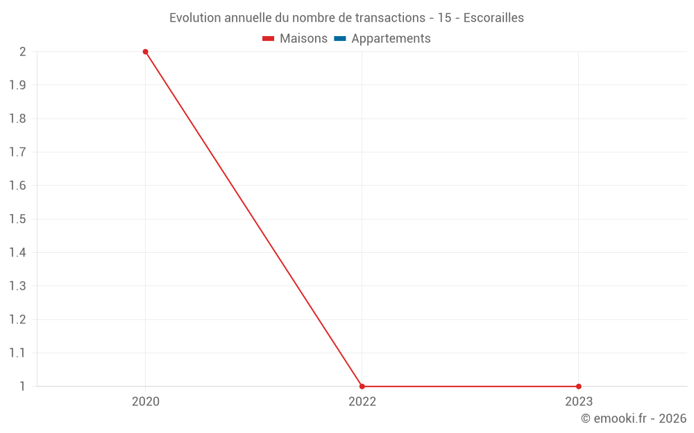Evolution annuelle du nombre de transactions - 15 - Escorailles