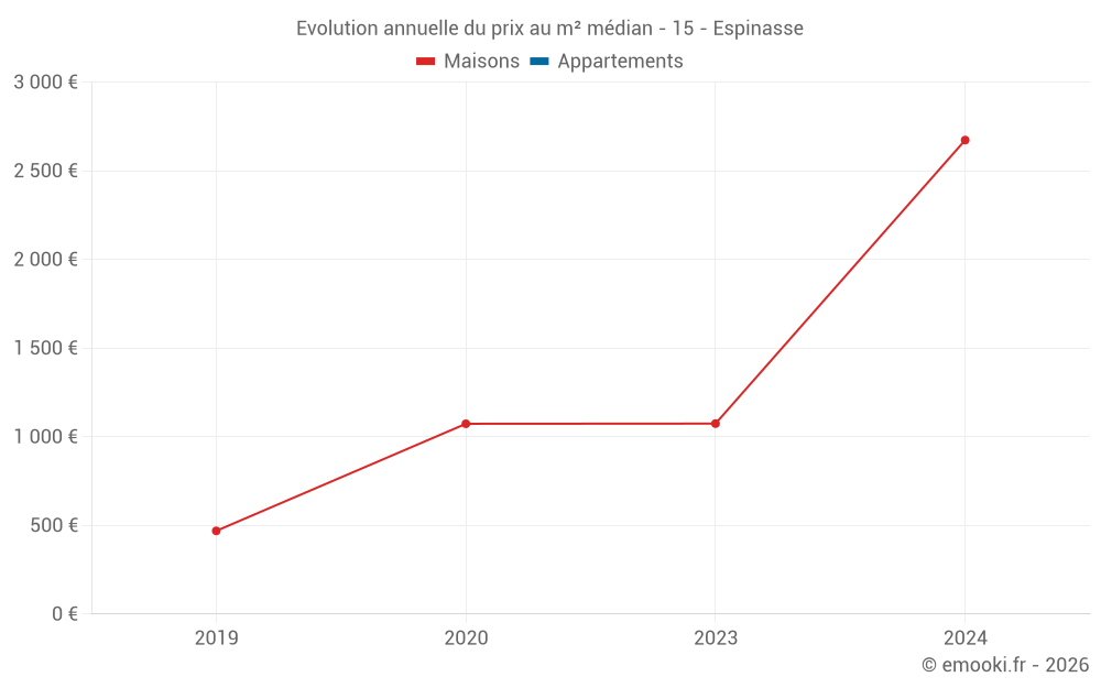 Evolution annuelle du prix au m² médian - 15 - Espinasse