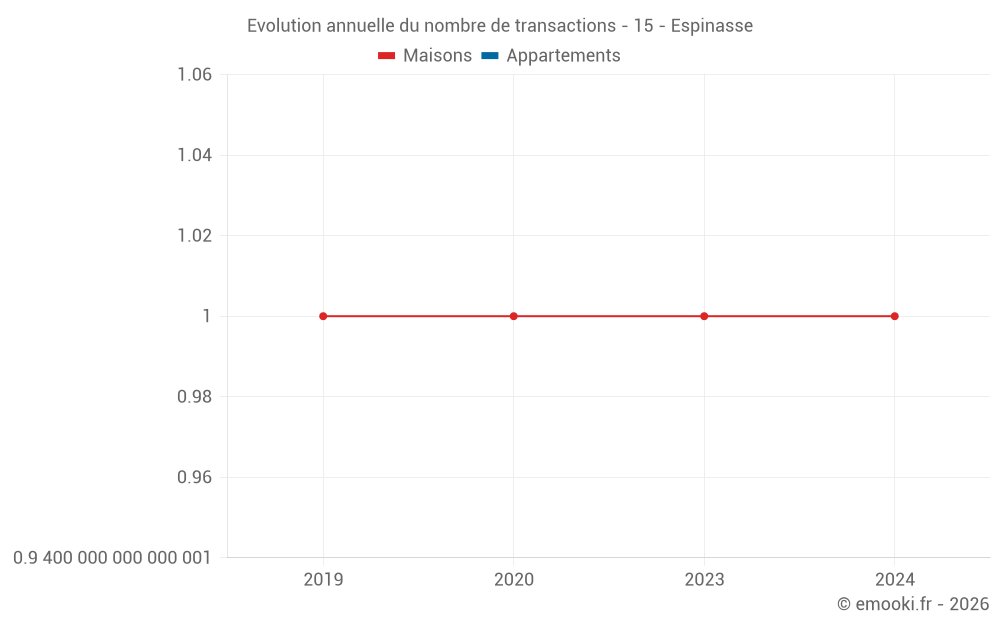 Evolution annuelle du nombre de transactions - 15 - Espinasse