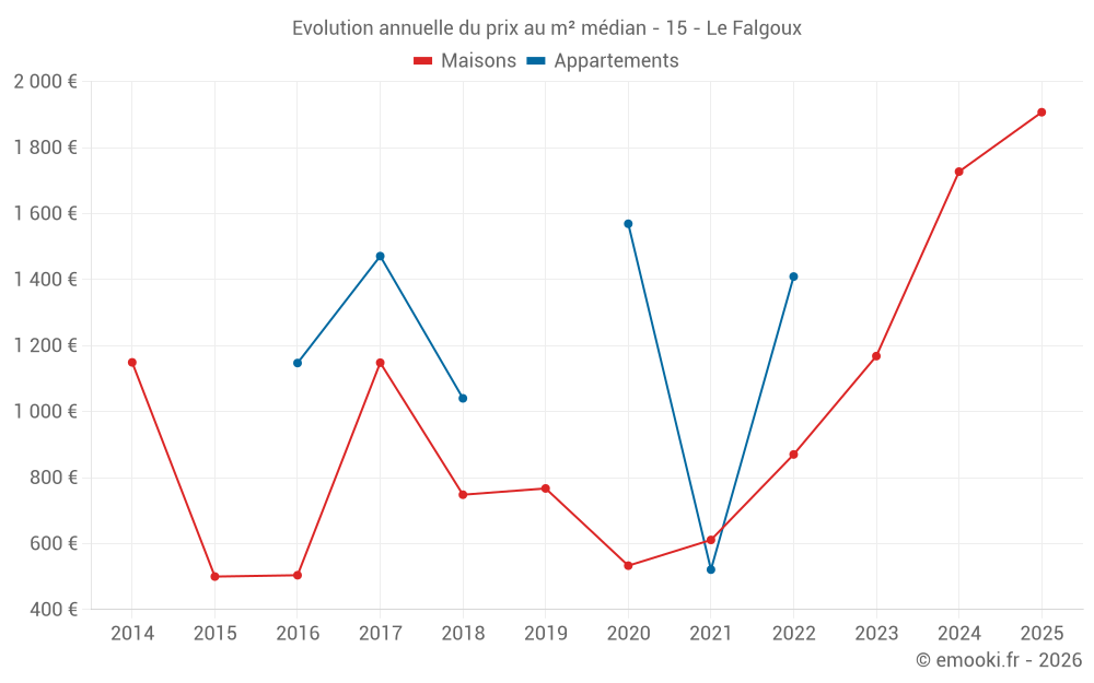 Evolution annuelle du prix au m² médian - 15 - Le Falgoux