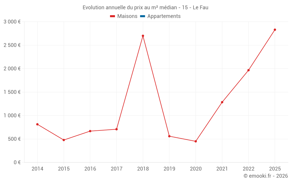 Evolution annuelle du prix au m² médian - 15 - Le Fau