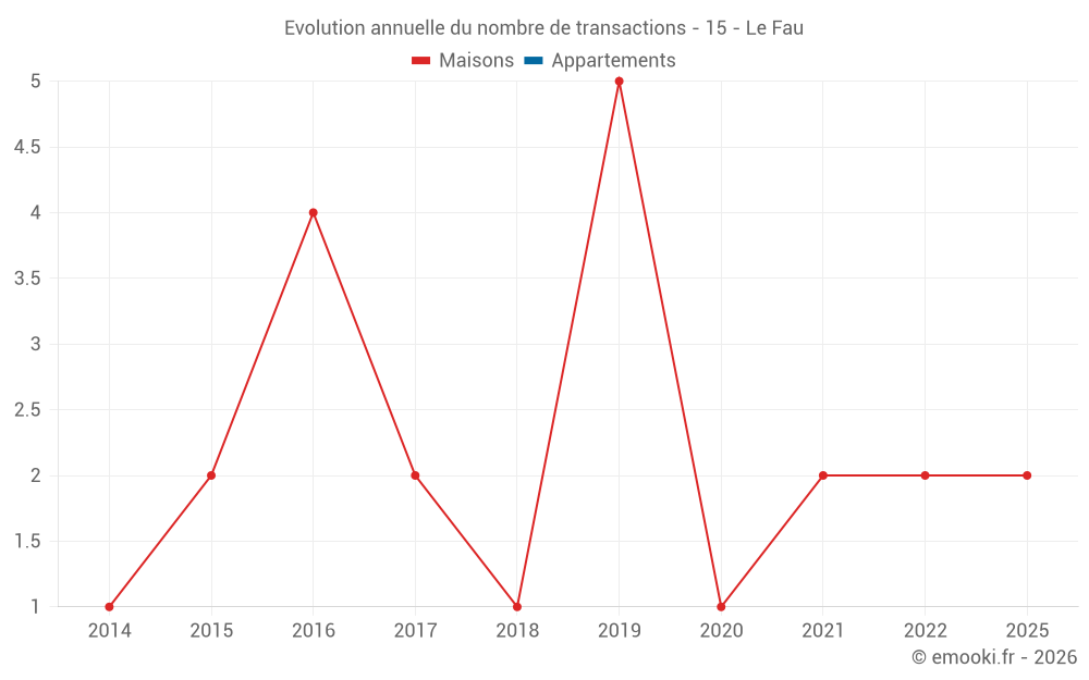 Evolution annuelle du nombre de transactions - 15 - Le Fau