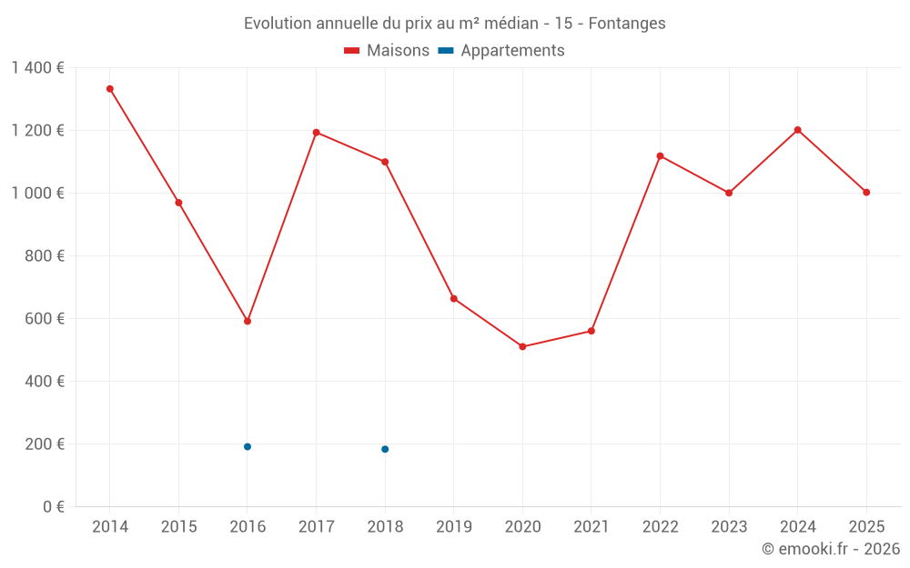 Evolution annuelle du prix au m² médian - 15 - Fontanges