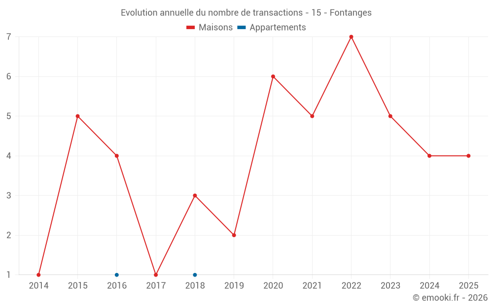 Evolution annuelle du nombre de transactions - 15 - Fontanges