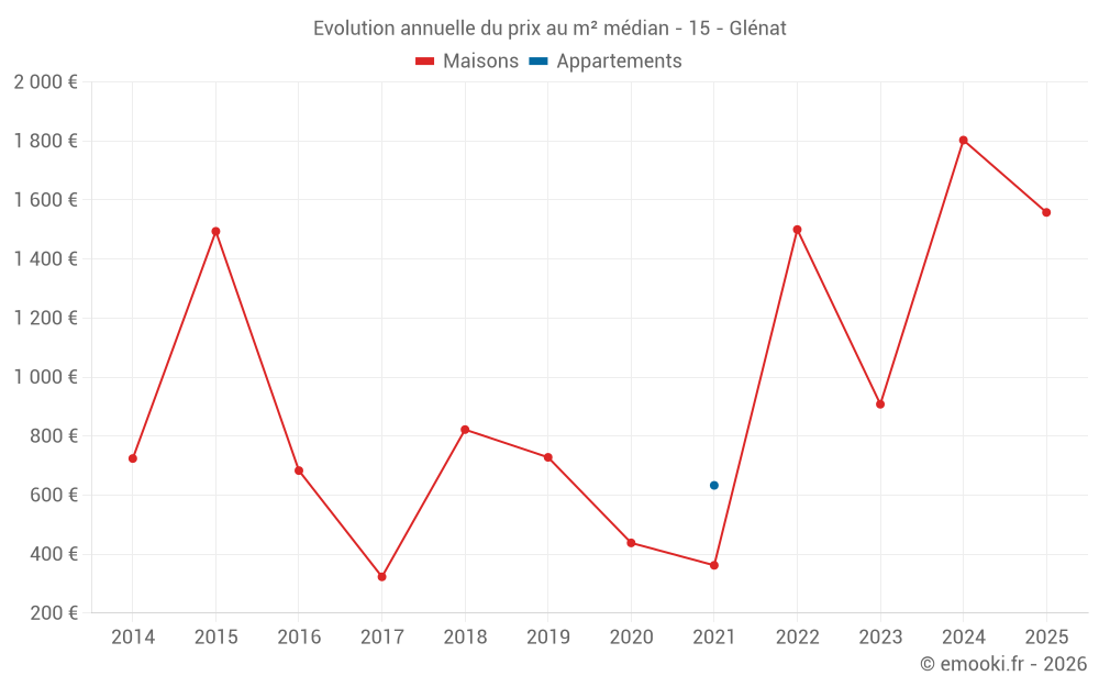Evolution annuelle du prix au m² médian - 15 - Glénat