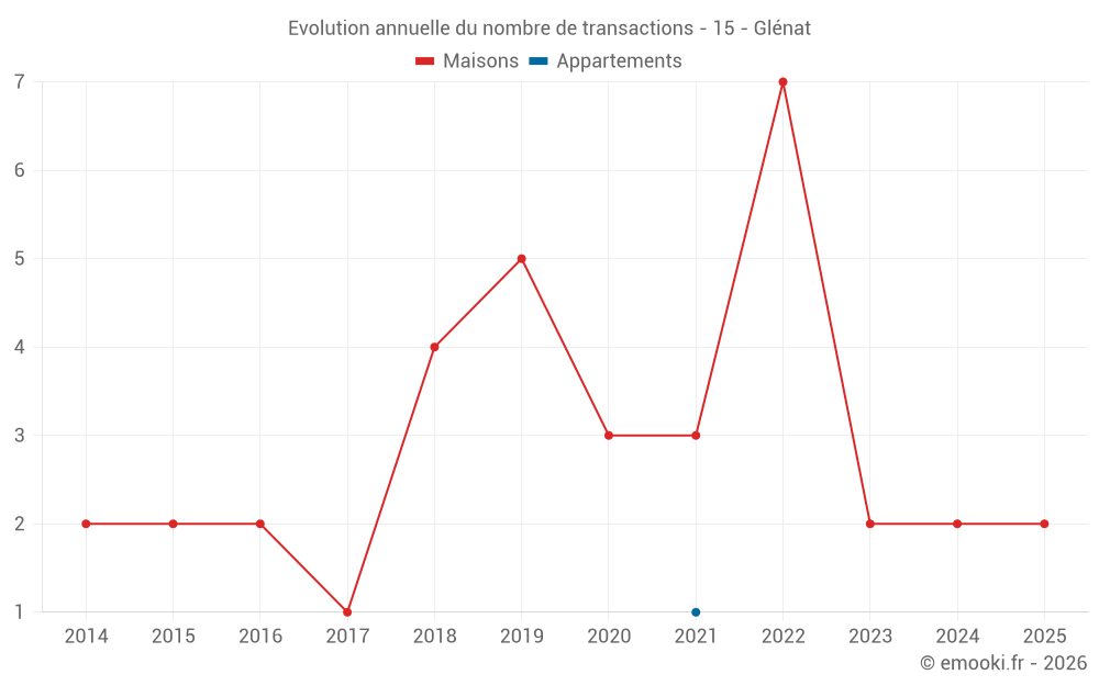 Evolution annuelle du nombre de transactions - 15 - Glénat