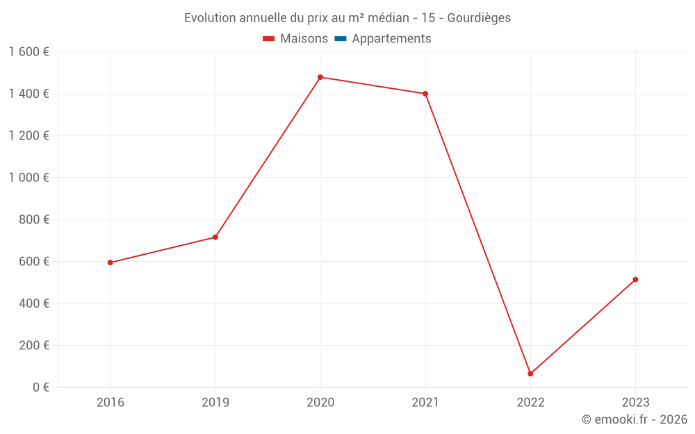 Evolution annuelle du prix au m² médian - 15 - Gourdièges