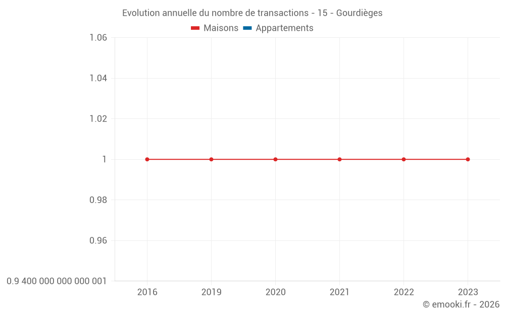 Evolution annuelle du nombre de transactions - 15 - Gourdièges