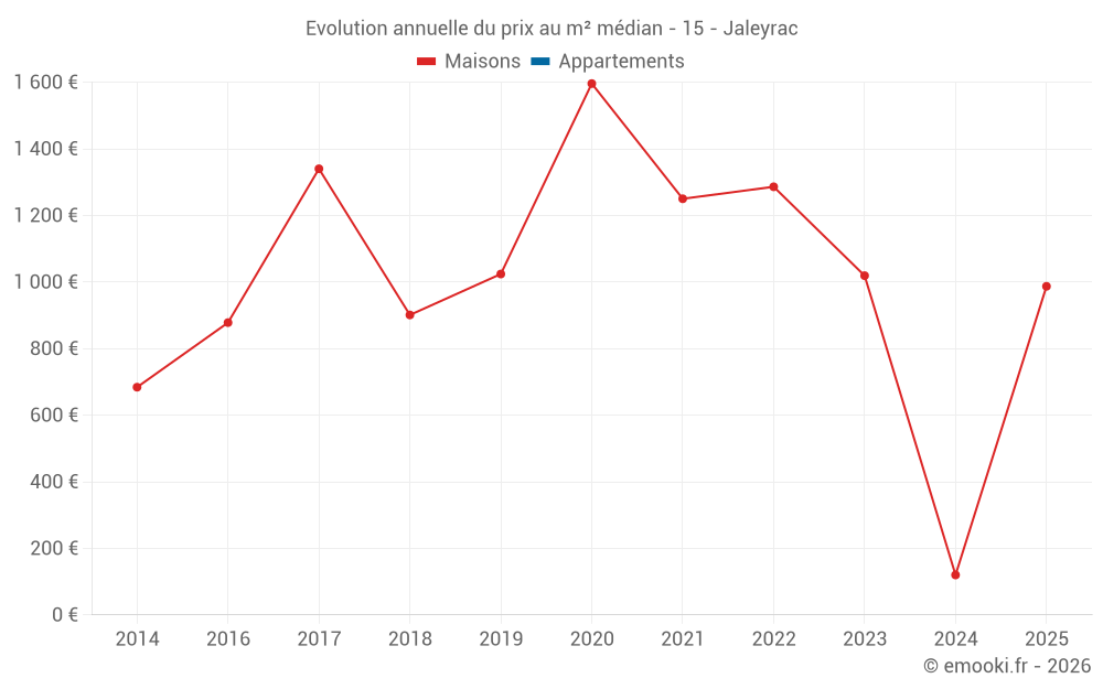 Evolution annuelle du prix au m² médian - 15 - Jaleyrac