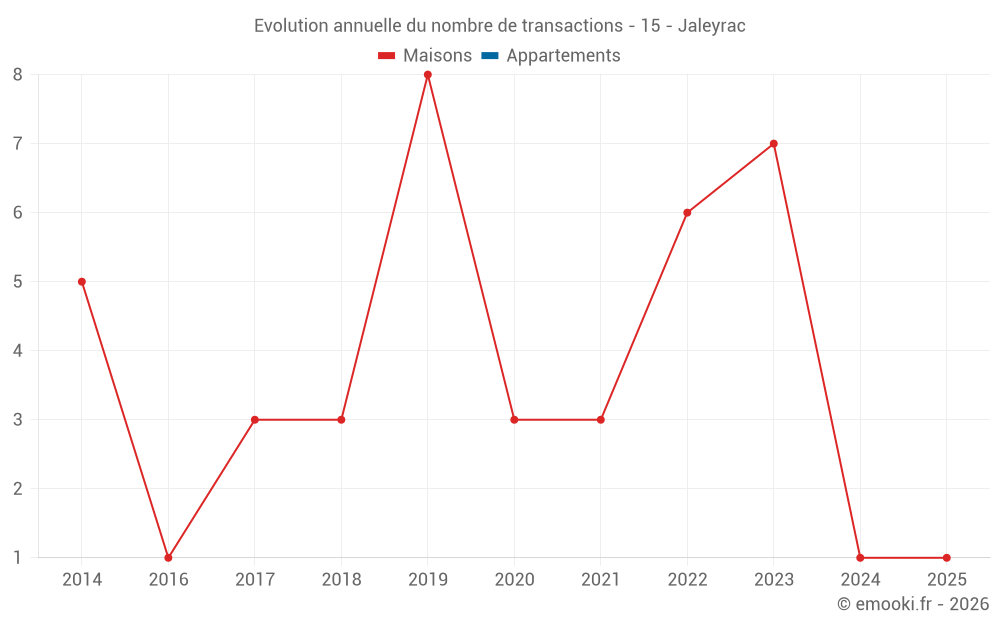 Evolution annuelle du nombre de transactions - 15 - Jaleyrac