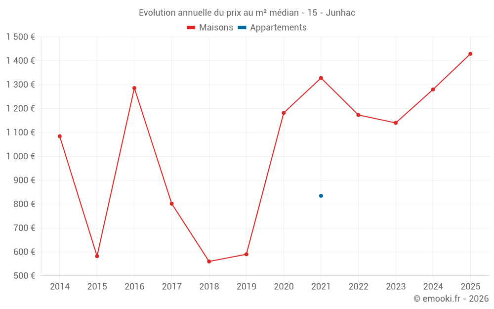 Evolution annuelle du prix au m² médian - 15 - Junhac