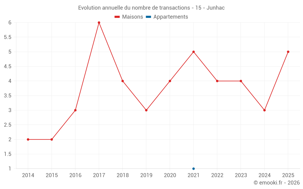 Evolution annuelle du nombre de transactions - 15 - Junhac