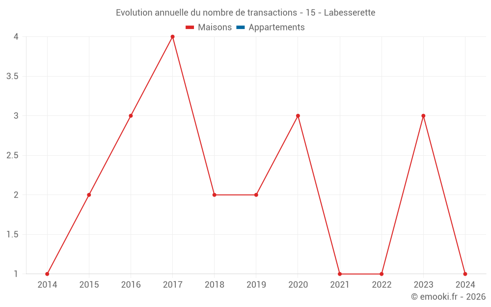 Evolution annuelle du nombre de transactions - 15 - Labesserette