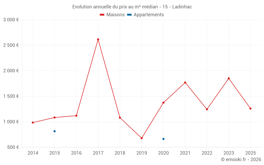 Evolution annuelle du prix au m² médian - 15 - Ladinhac