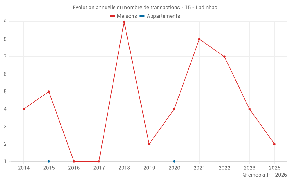 Evolution annuelle du nombre de transactions - 15 - Ladinhac