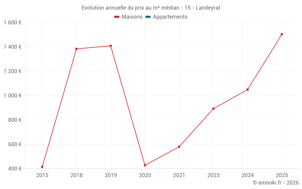 Evolution annuelle du prix au m² médian - 15 - Landeyrat