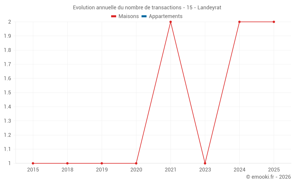 Evolution annuelle du nombre de transactions - 15 - Landeyrat