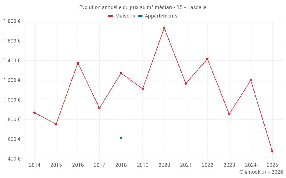 Evolution annuelle du prix au m² médian - 15 - Lascelle