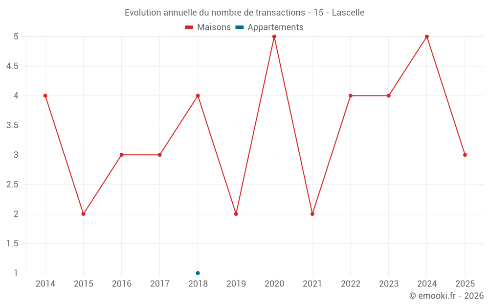 Evolution annuelle du nombre de transactions - 15 - Lascelle