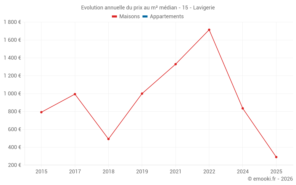 Evolution annuelle du prix au m² médian - 15 - Lavigerie
