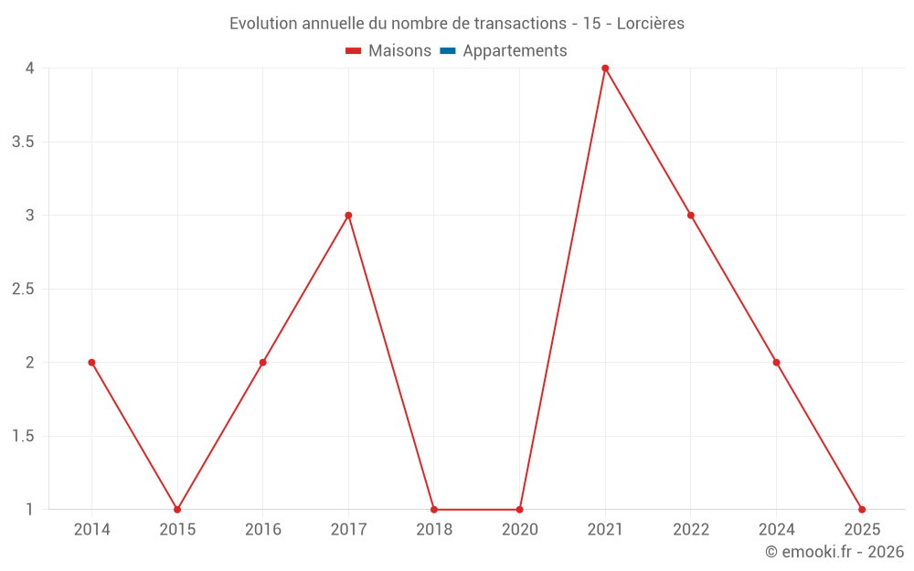 Evolution annuelle du nombre de transactions - 15 - Lorcières