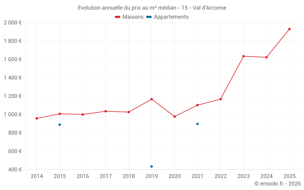 Evolution annuelle du prix au m² médian - 15 - Val d'Arcomie